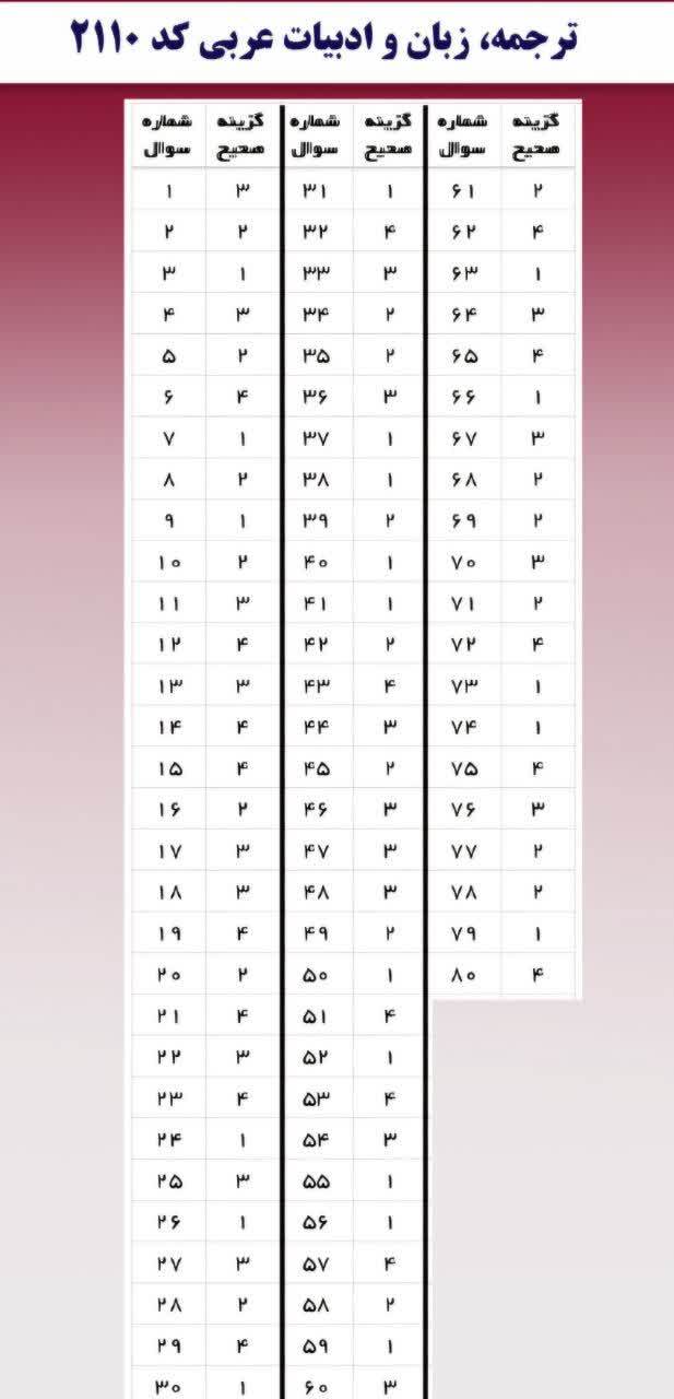 دانلود سوالات دکتری ترجمه، زبان و ادبیات عربی از سال1400 تا1404 با کلید پاسخ 